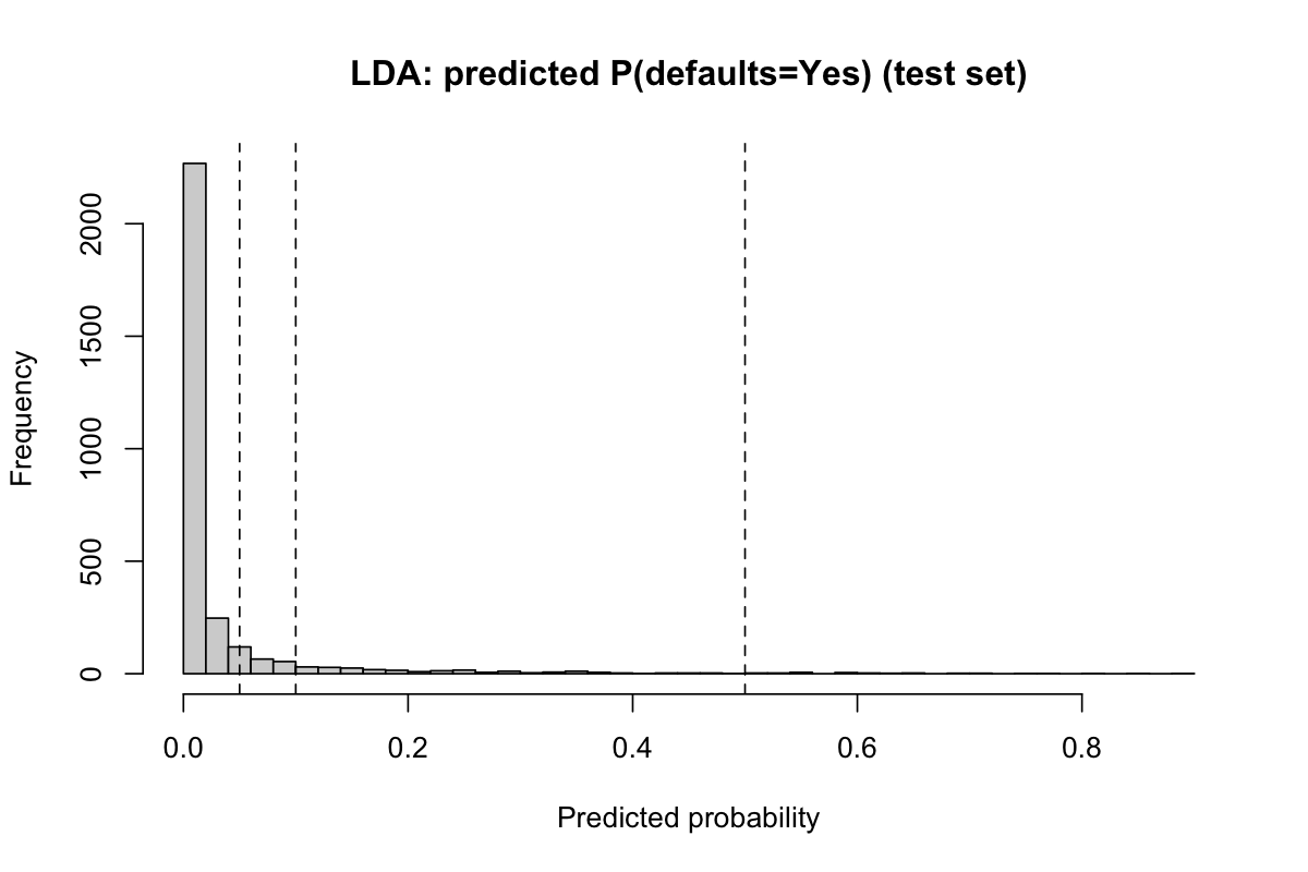 Histogram: LDA predicted probabilities with cutoff lines