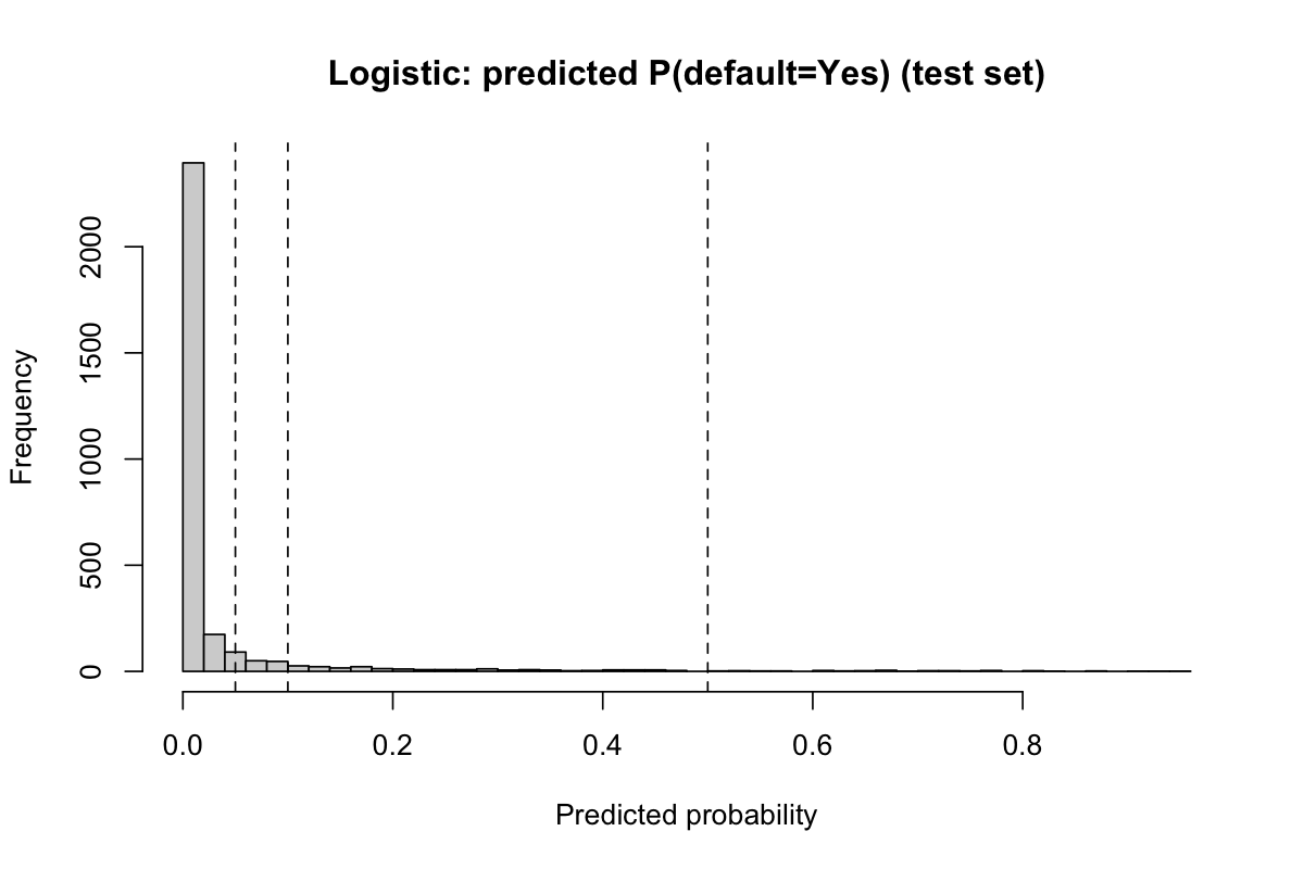 Histogram: Logistic predicted probabilities with cutoff lines