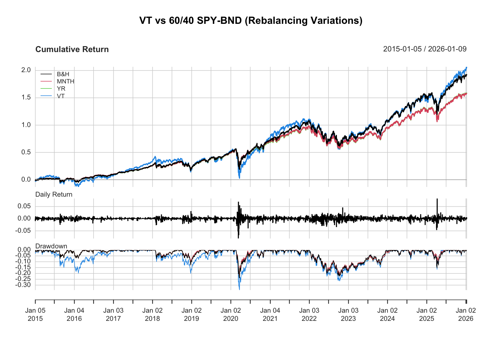 Performance summary chart: cumulative performance and drawdowns for 60/40 variants vs VT